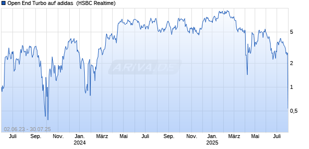 Open End Turbo auf adidas [HSBC Trinkaus & Burkhardt GmbH] Chart