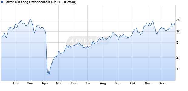 Faktor 18x Long Optionsschein auf FTSE 100 [Goldm. (WKN: GP57U0) Chart