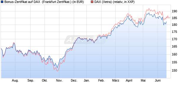 Bonus-Zertifikat auf DAX [DZ BANK AG] (WKN: DJ12UH) Chart