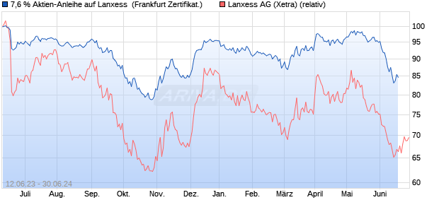 7,6 % Aktien-Anleihe auf Lanxess [Landesbank Bade. (WKN: LB4CQ2) Chart