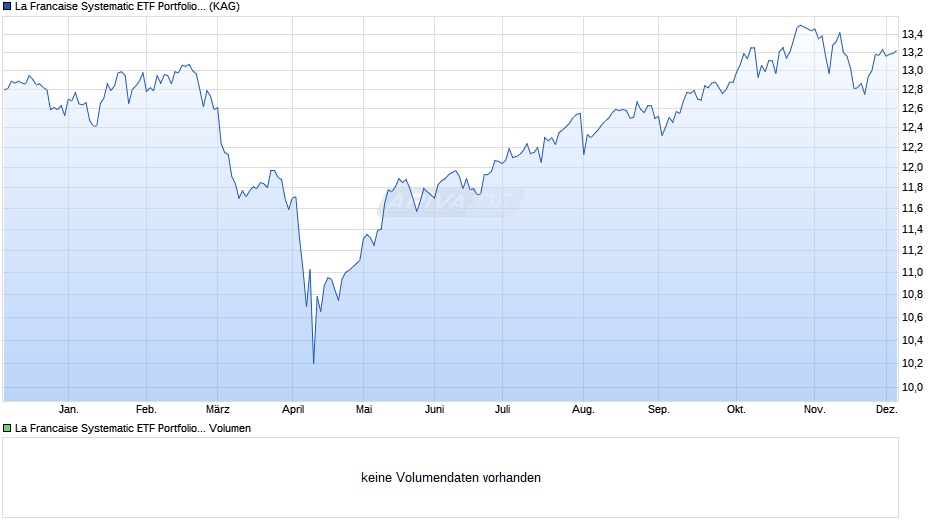 La Francaise Systematic ETF Portfolio Global W Chart
