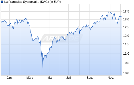 Performance des La Francaise Systematic ETF Portfolio Global W (WKN A3EEG1, ISIN DE000A3EEG13)