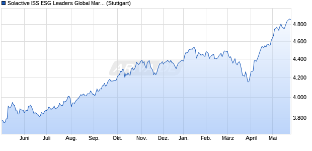 Solactive ISS ESG Leaders Global Markets Large & M. Chart