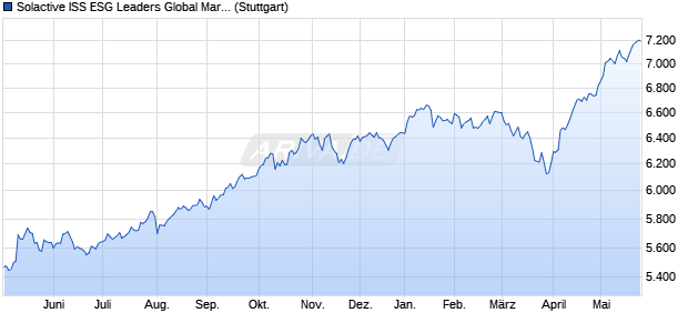 Solactive ISS ESG Leaders Global Markets Large & M. Chart
