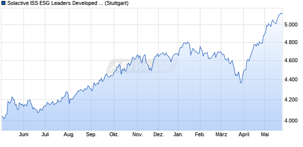 Solactive ISS ESG Leaders Developed Markets Large. Chart