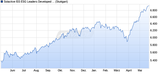 Solactive ISS ESG Leaders Developed Markets Large. Chart