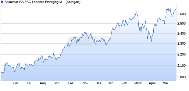 Solactive ISS ESG Leaders Emerging Markets Large . Chart