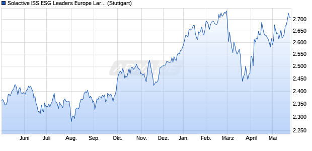Solactive ISS ESG Leaders Europe Large & Mid Cap I. Chart