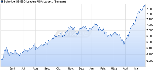 Solactive ISS ESG Leaders USA Large & Mid Cap Ind. Chart