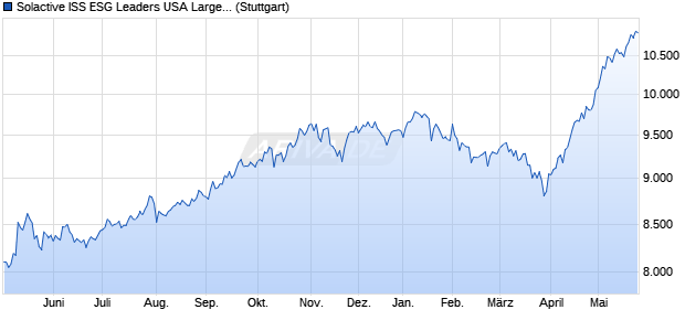 Solactive ISS ESG Leaders USA Large & Mid Cap Ind. Chart