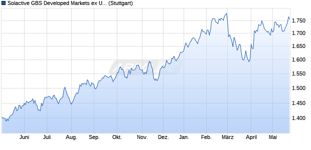 Solactive GBS Developed Markets ex United States L. Chart