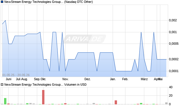 NewStream Energy Technologies Group Aktie Chart