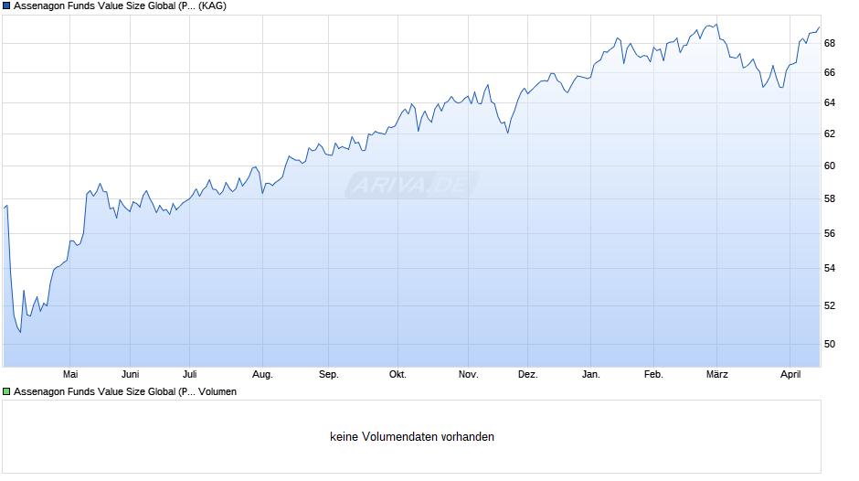 Assenagon Funds Value Size Global (P) Chart