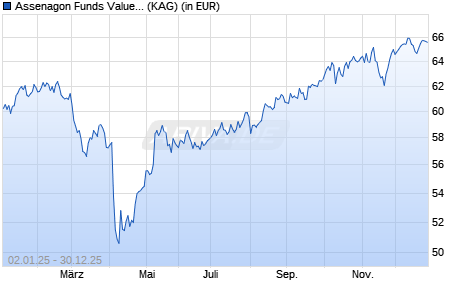 Performance des Assenagon Funds Value Size Global (P) (ISIN LU2146178970)
