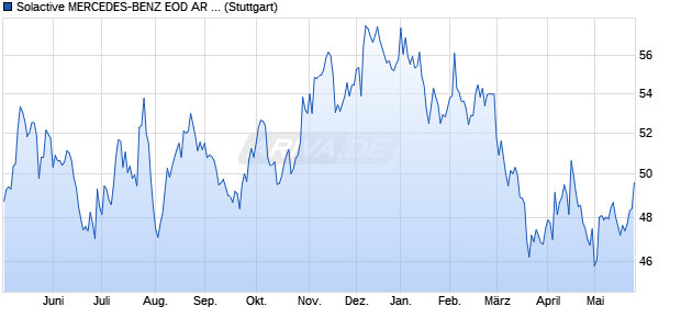 Solactive MERCEDES-BENZ EOD AR 5.1 Index Chart