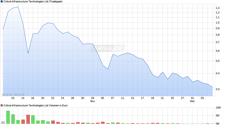 Critical Infrastructure Technologies Chart