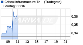 Critical Infrastructure Technologies Ltd Chart