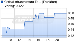 Critical Infrastructure Technologies Ltd Chart