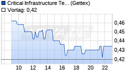 Critical Infrastructure Technologies Ltd Chart