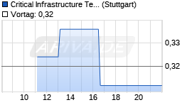 Critical Infrastructure Technologies Ltd Chart