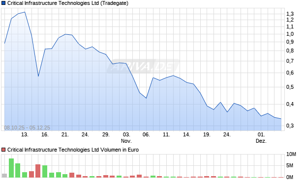 Critical Infrastructure Technologies Aktie Chart