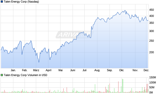 Talen Energy Aktie Chart