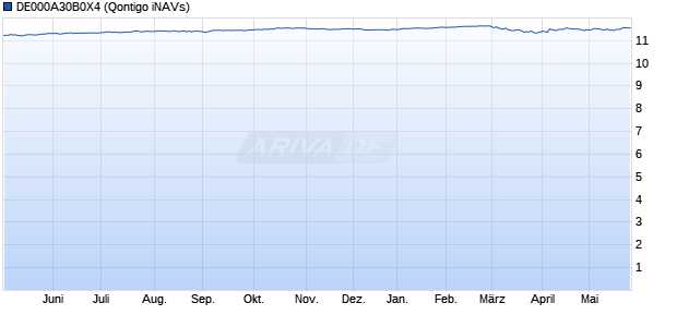 DE000A30B0X4 Chart
