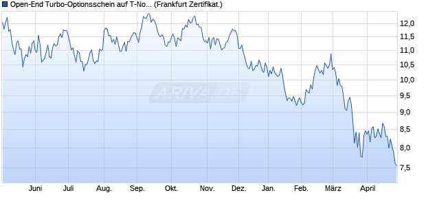 Open-End Turbo-Optionsschein auf T-Note Future [V. (WKN: VU73AC) Chart