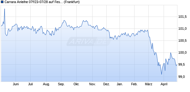 Carrara Anleihe 07f/23-07/28 auf Festzins (WKN HLB43D, ISIN DE000HLB43D9) Chart