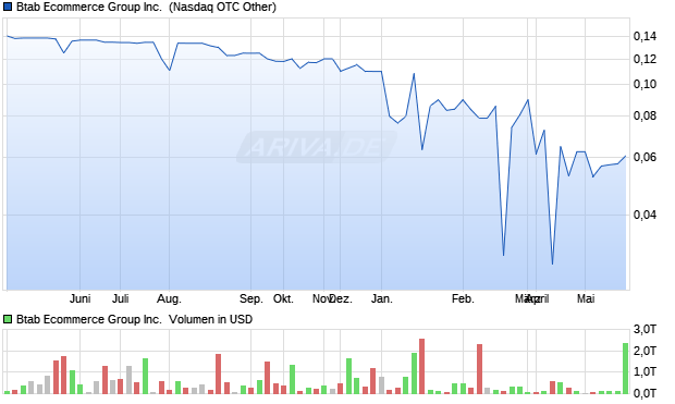 Btab Ecommerce Group Aktie Chart