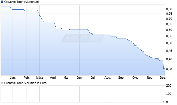 Creative Tech Aktie Chart