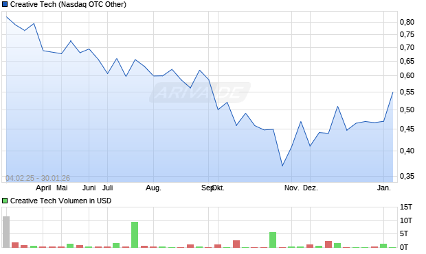 Creative Tech Aktie Chart