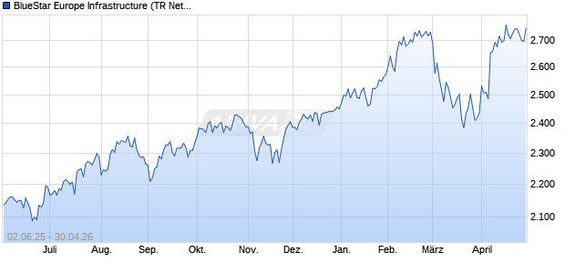 BlueStar Europe Infrastructure (TR Net) Chart