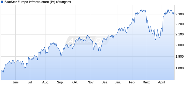 BlueStar Europe Infrastructure (Pr) Chart