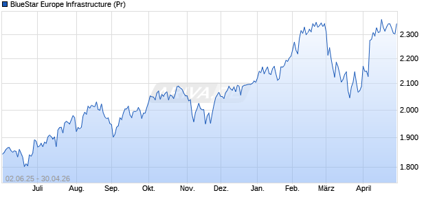 BlueStar Europe Infrastructure (Pr) Chart