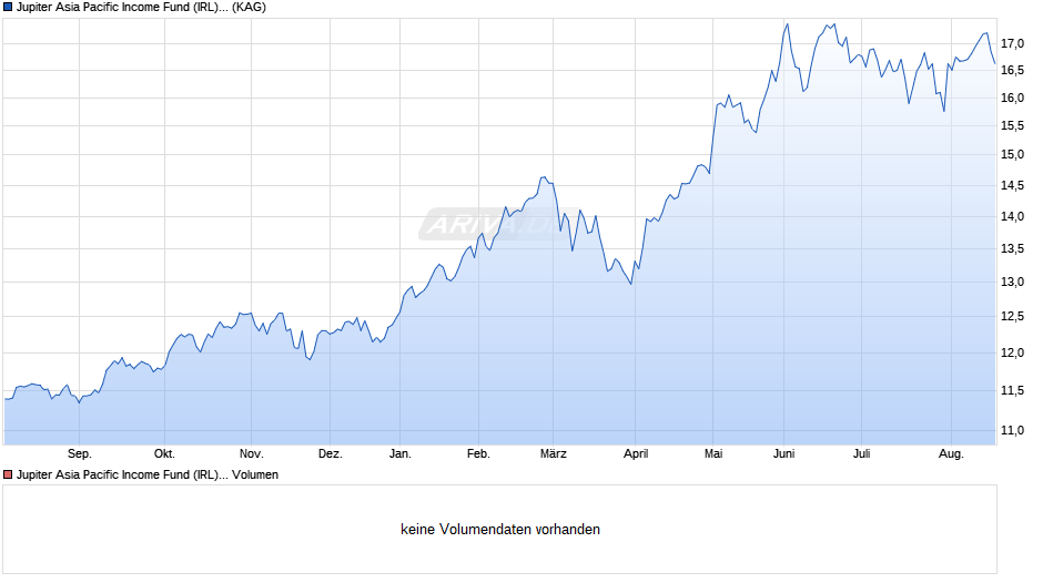 Jupiter Asia Pacific Income Fund (IRL) L EUR Inc Chart