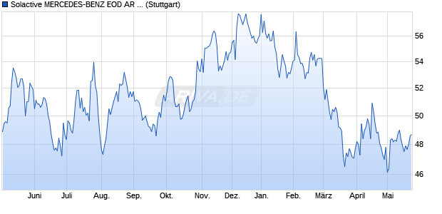 Solactive MERCEDES-BENZ EOD AR 5.0 Index Chart