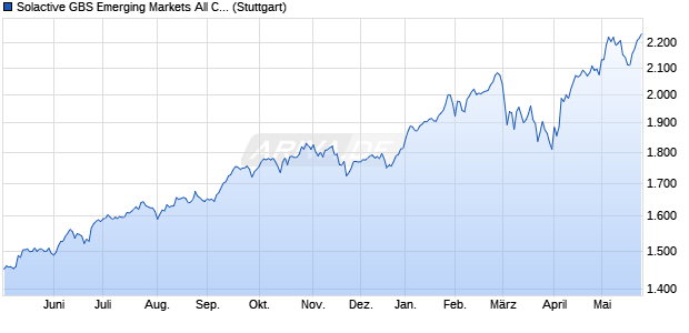 Solactive GBS Emerging Markets All Cap USD Index . Chart