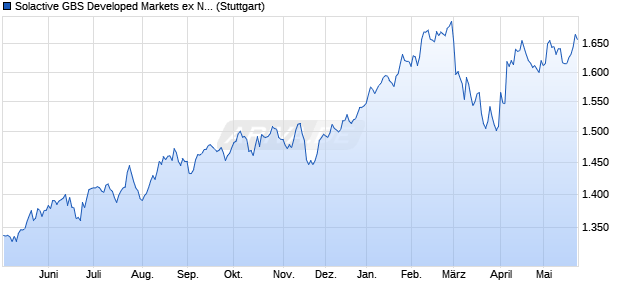 Solactive GBS Developed Markets ex North America A. Chart
