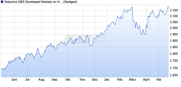 Solactive GBS Developed Markets ex North America A. Chart