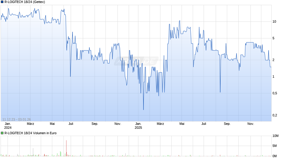 R-LOGITECH 18/24 Chart