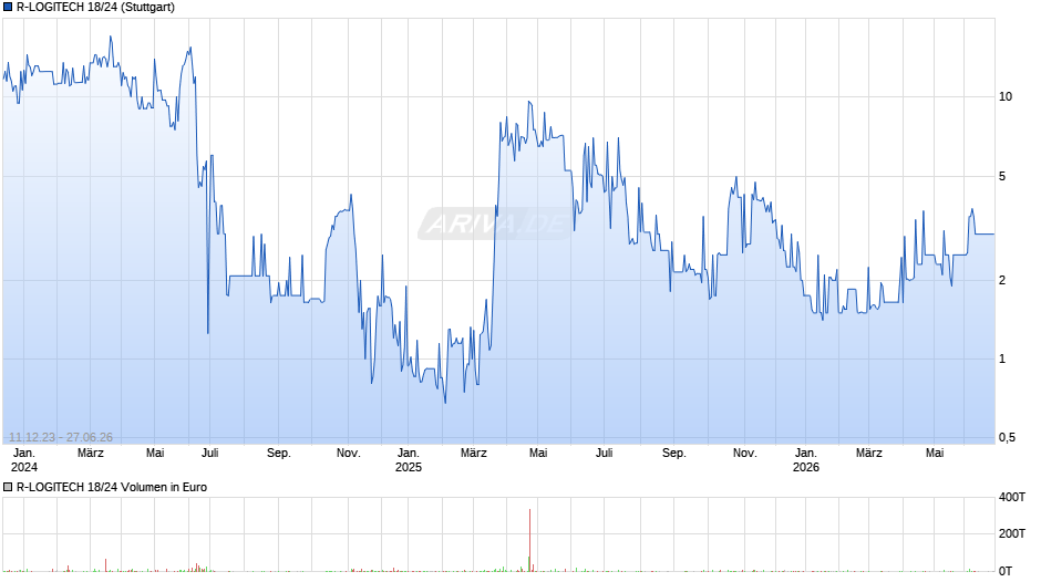 R-LOGITECH 18/24 Chart