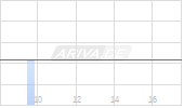R-LOGITECH 18/24 Chart