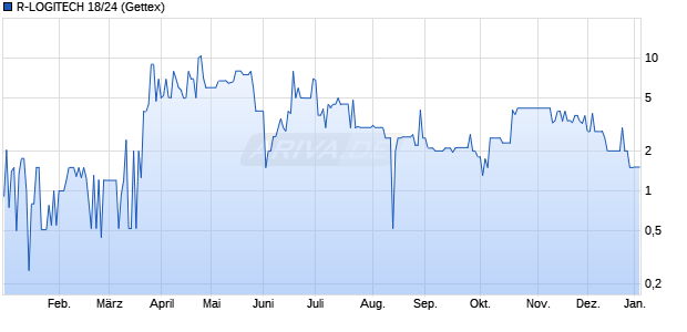 R-LOGITECH 18/24 (WKN A3LJCA, ISIN DE000A3LJCA6) Chart