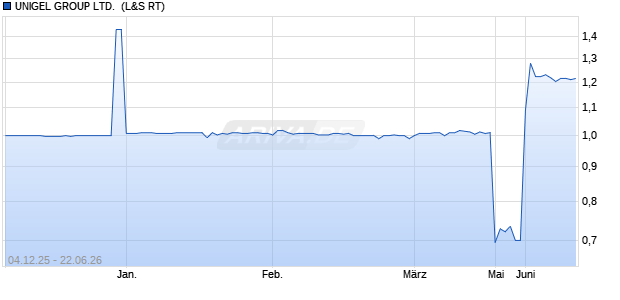 UNIGEL GROUP LTD. LS-,005 Aktie Chart