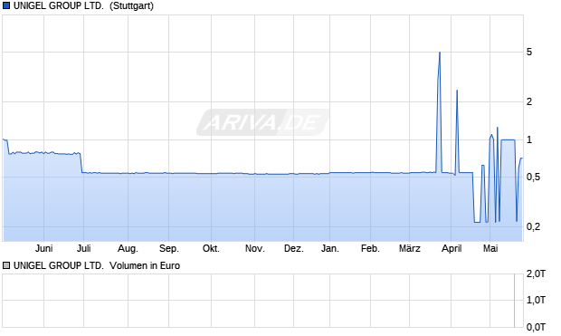 UNIGEL GROUP LTD. LS-,005 Aktie Chart