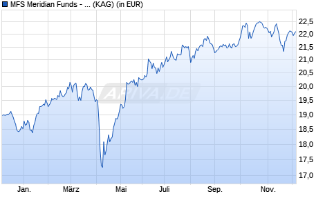 Performance des MFS Meridian Funds - Contrarian Value Fund W1 EUR (ISIN LU2466571499)