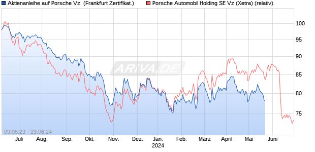 Aktienanleihe auf Porsche Vz [DZ BANK AG] (WKN: DJ16V3) Chart