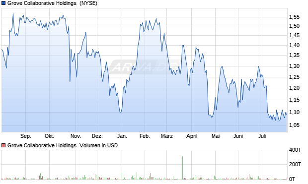 Grove Collaborative Holdings Aktie Chart