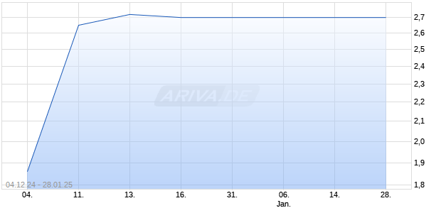 Southern Cross Gold Ltd. Chart